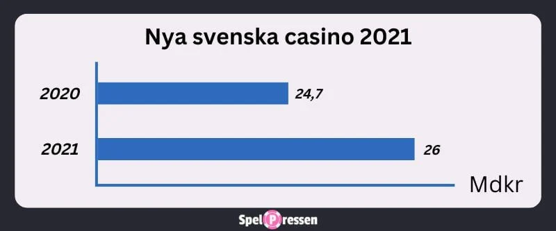 svenska casinon 26mdkr 2021