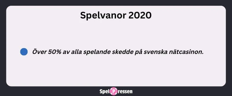 50 procent spelade på svenska casinon 2020